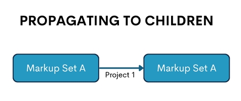migrate markups workflow internal